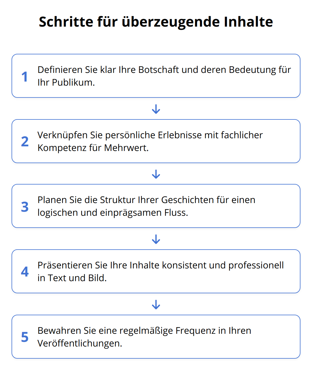 Flow Chart - Schritte für überzeugende Inhalte