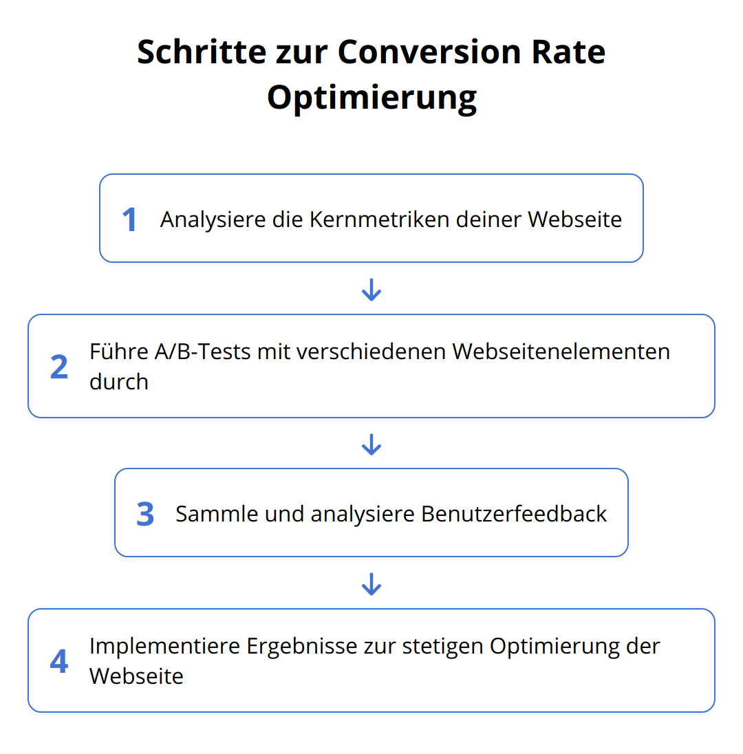 Flow Chart - Schritte zur Conversion Rate Optimierung