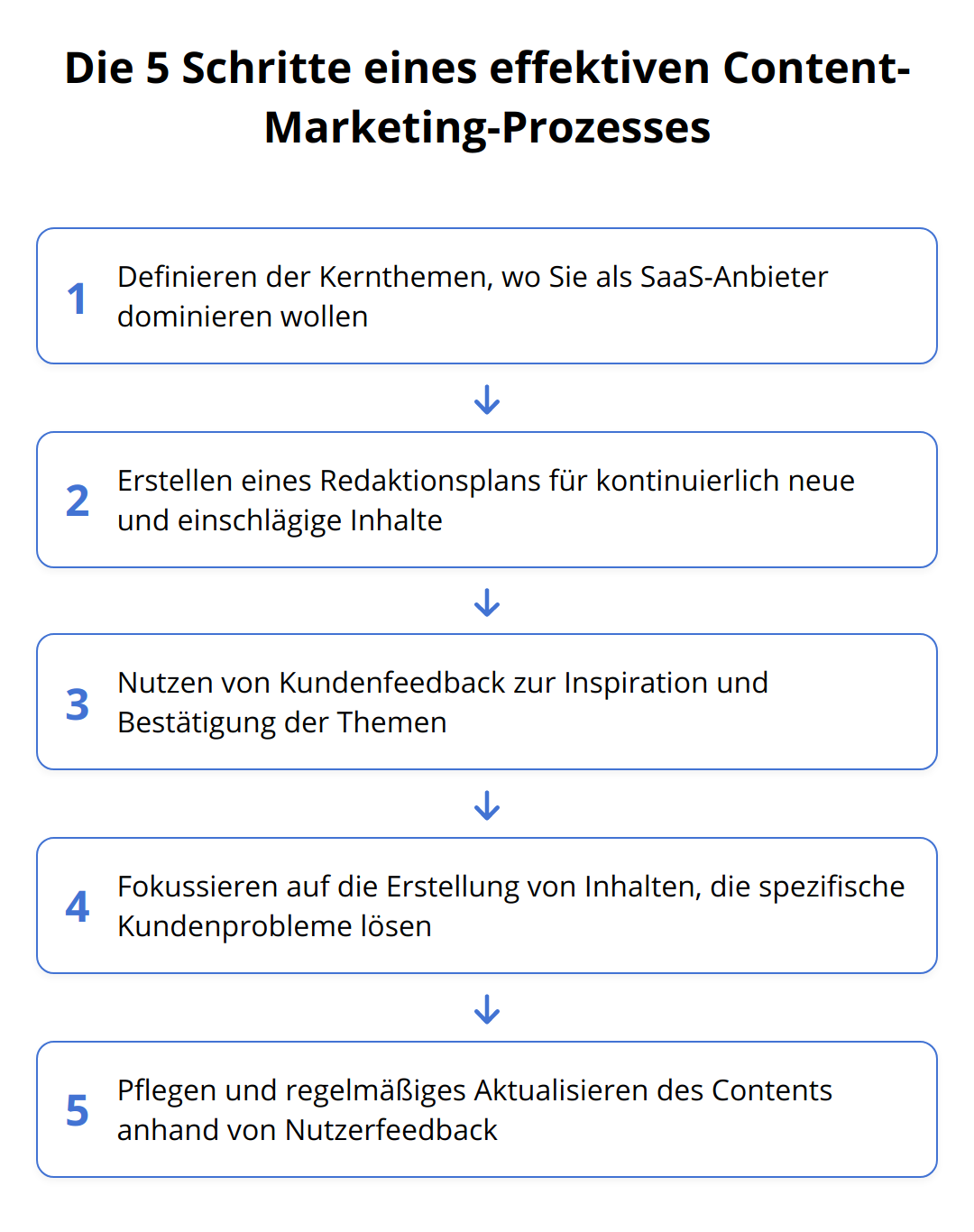 Flow Chart - Die 5 Schritte eines effektiven Content-Marketing-Prozesses