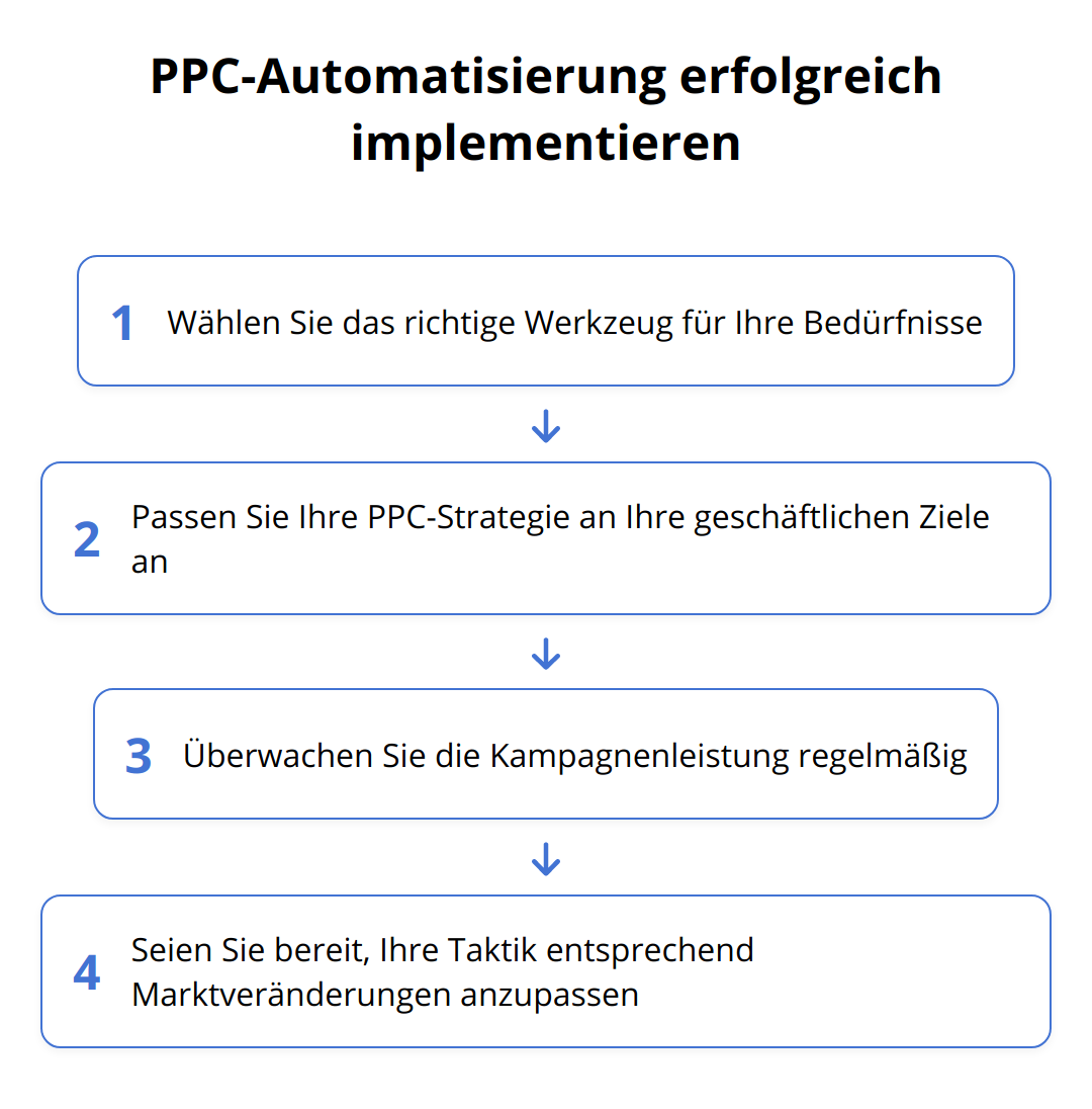 Flow Chart - PPC-Automatisierung erfolgreich implementieren