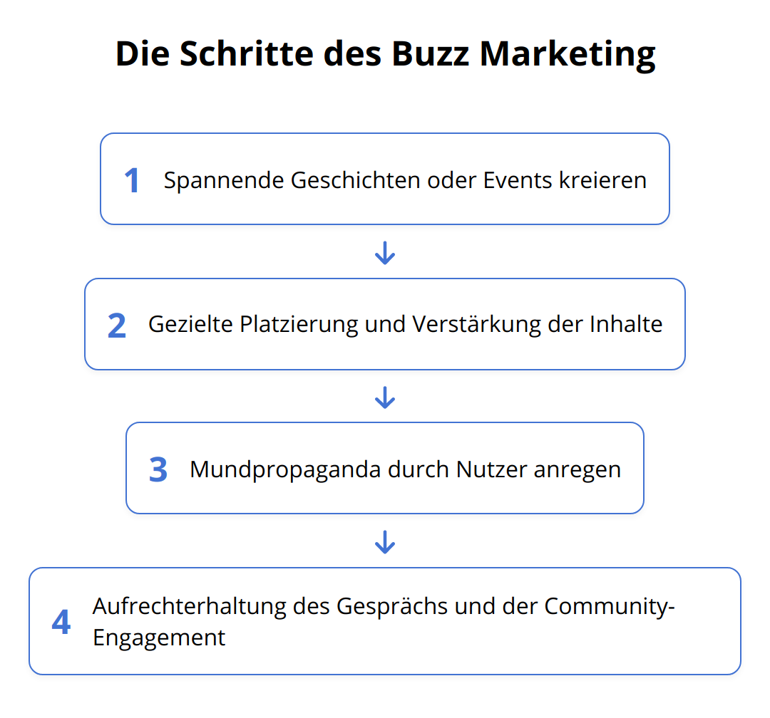 Flow Chart - Die Schritte des Buzz Marketing