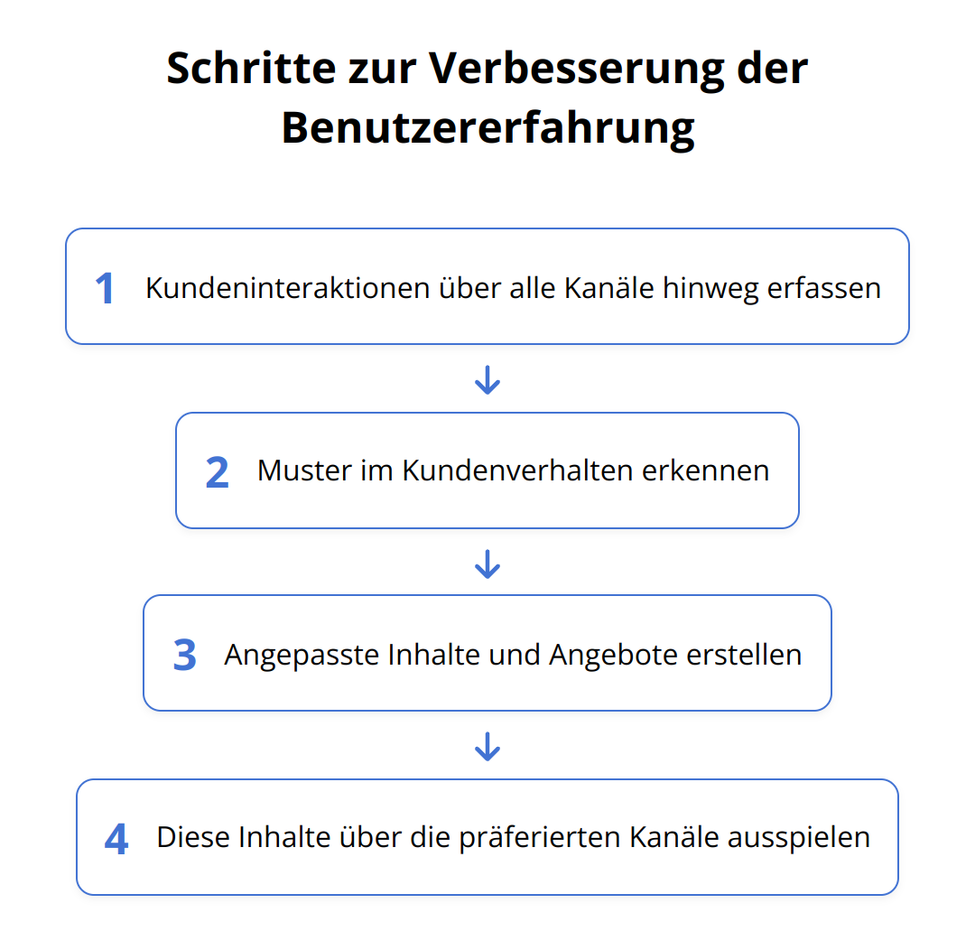 Flow Chart - Schritte zur Verbesserung der Benutzererfahrung