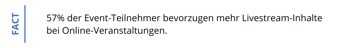 Fact - 57% der Event-Teilnehmer bevorzugen mehr Livestream-Inhalte bei Online-Veranstaltungen.