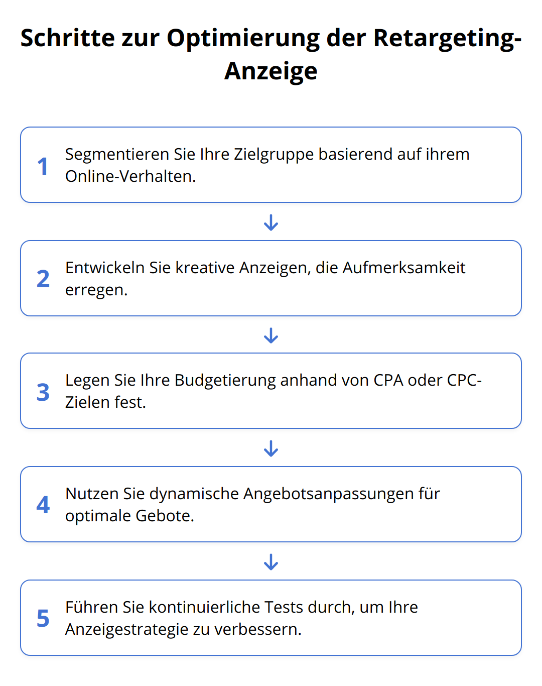 Flow Chart - Schritte zur Optimierung der Retargeting-Anzeige