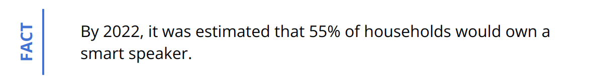 Fact - By 2022, it was estimated that 55% of households would own a smart speaker.