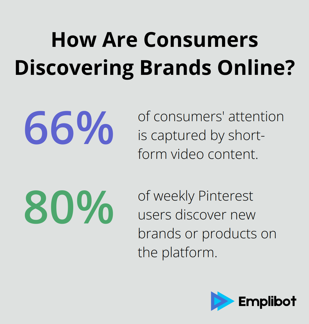 Fact - How Are Consumers Discovering Brands Online?