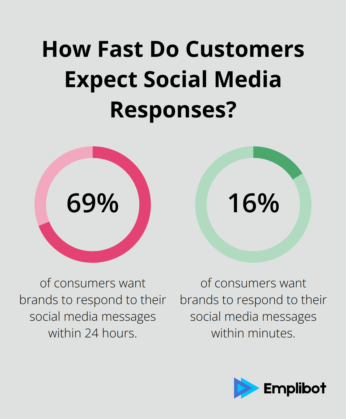 Fact - How Fast Do Customers Expect Social Media Responses?