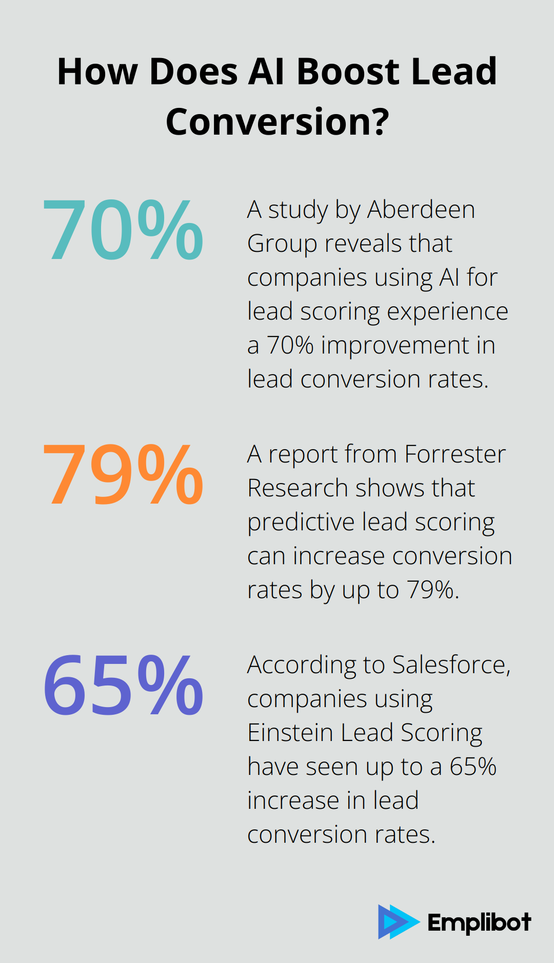 Fact - How Does AI Boost Lead Conversion?