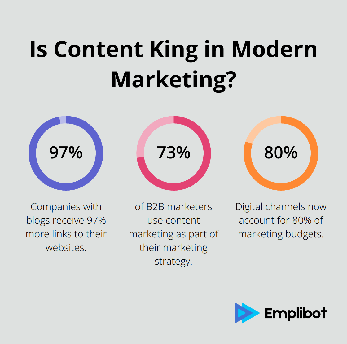 Fact - Is Content King in Modern Marketing?