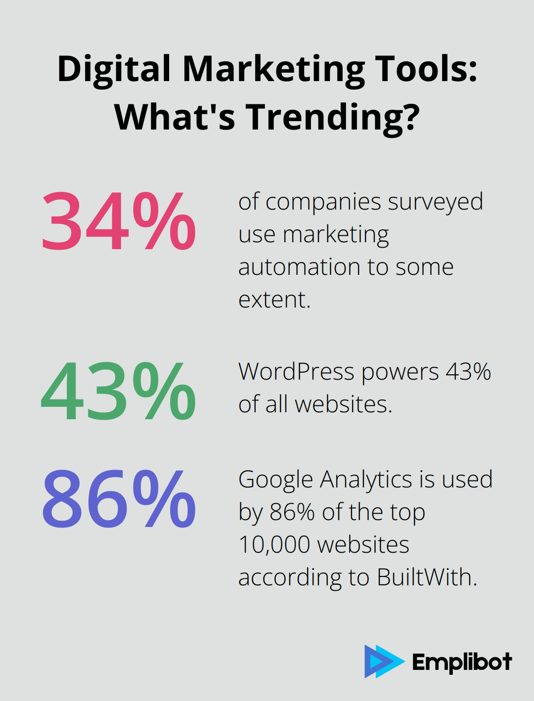 Fact - Digital Marketing Tools: What's Trending?