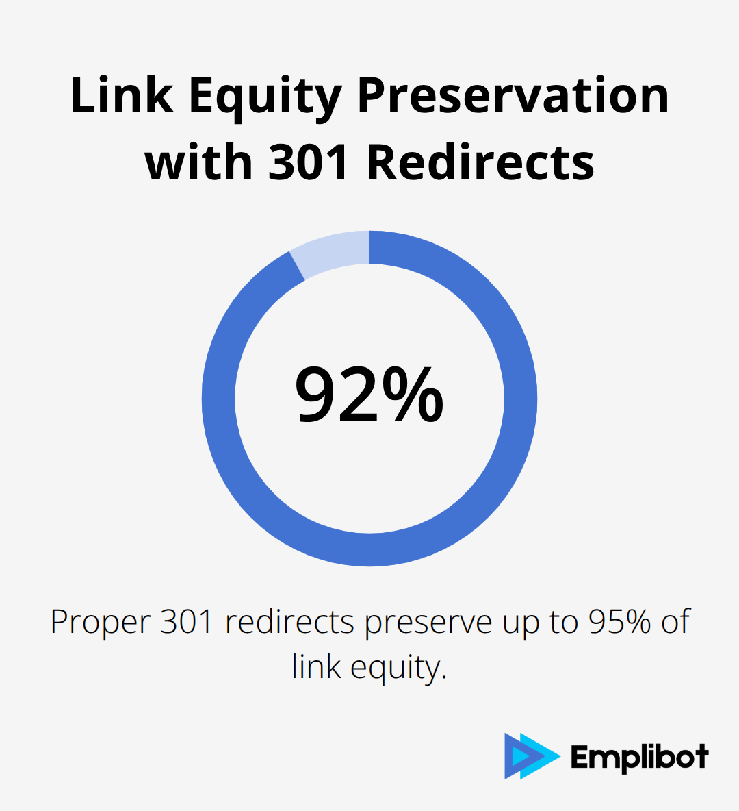 Pie chart showing that proper 301 implementation preserves 90-95% of the original page's link equity
