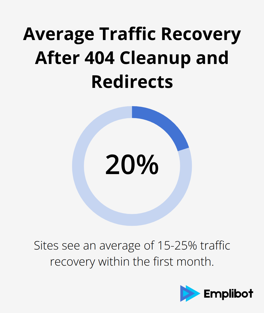 Percentage chart showing 15-25% average traffic recovery within the first month after implementing comprehensive 404 cleanup and redirects