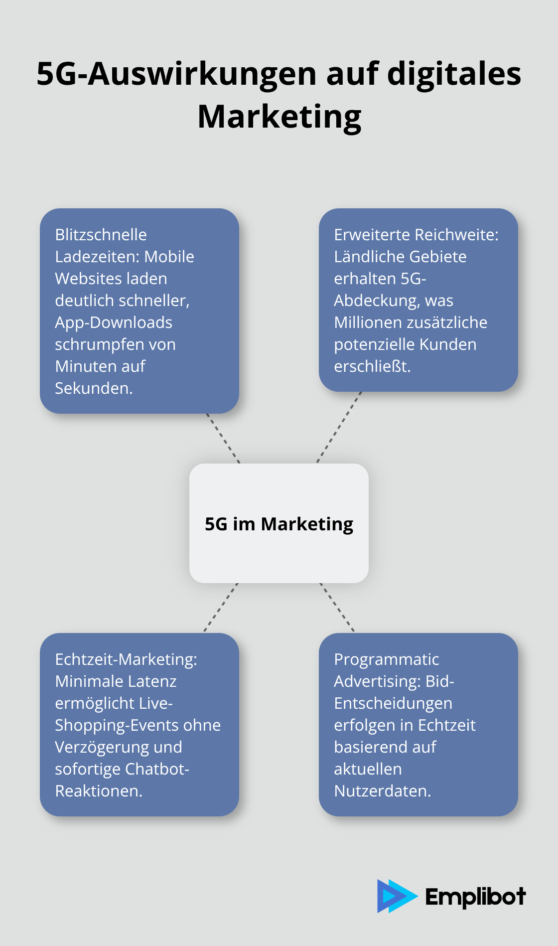 Ein Hub-Spoke-Diagramm, das die Auswirkungen von 5G auf Geschwindigkeit und Reichweite im digitalen Marketing zeigt.