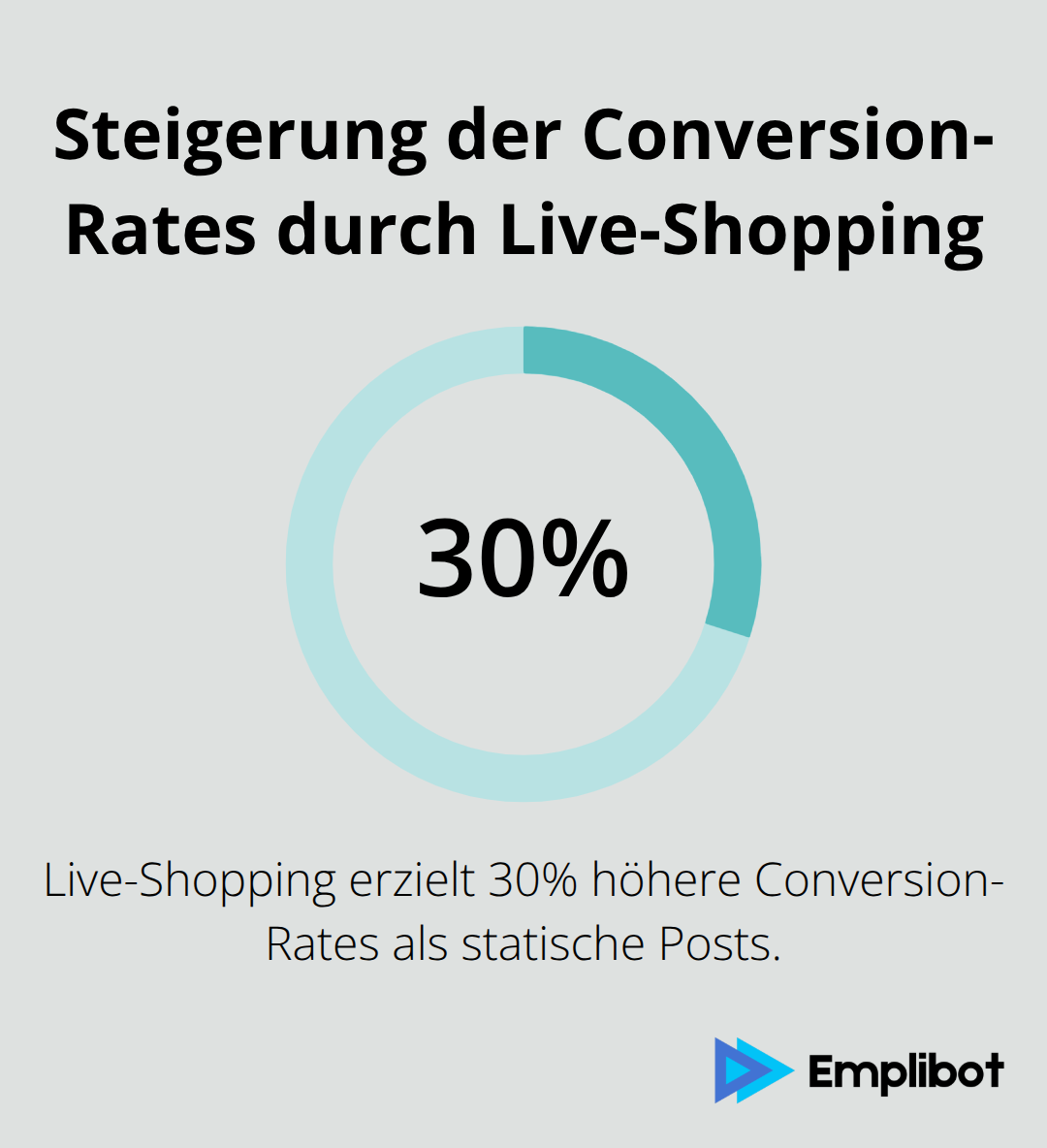 Ein Prozentdiagramm, das die 30-prozentige Steigerung der Conversion-Rates durch Live-Shopping im Vergleich zu statischen Posts zeigt. - 5G-Chancen