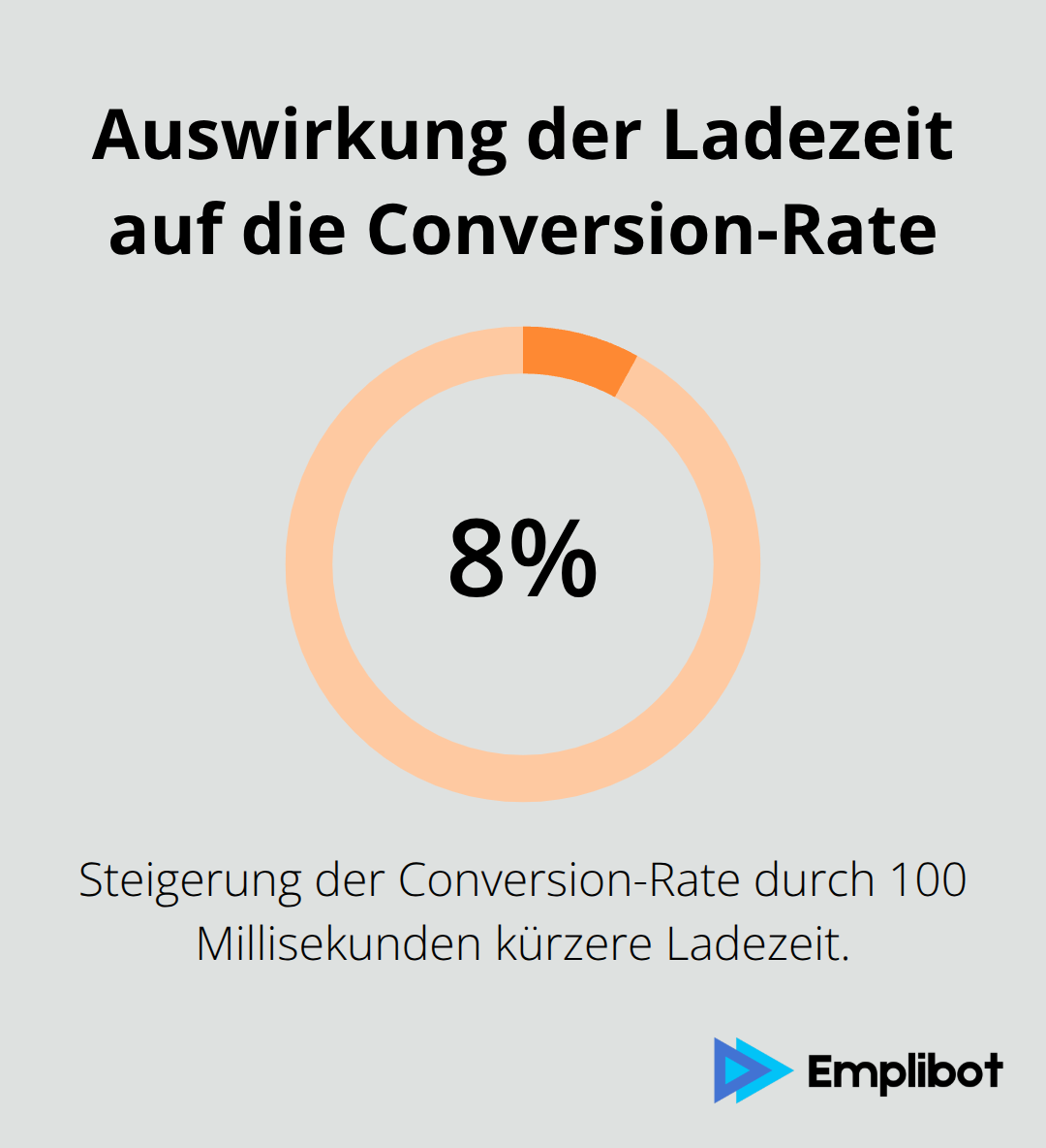 Infografik zeigt, dass 100 Millisekunden kürzere Ladezeit die Conversion-Rate um 8% steigern