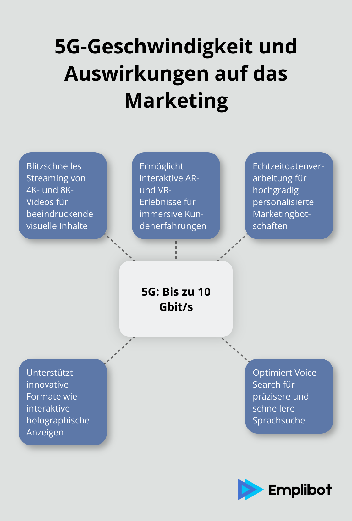 5G-Geschwindigkeit von bis zu 10 Gbit/s und ihre Auswirkungen auf verschiedene Marketingaspekte - 5G-Marketing