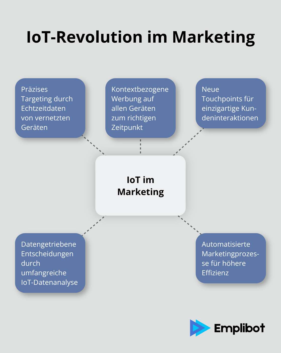 Hub-Spoke-Diagramm zeigt die verschiedenen Aspekte, wie IoT das Marketing revolutioniert, einschließlich Echtzeitdaten, kontextbezogene Werbung, neue Touchpoints, datengetriebene Entscheidungen und automatisierte Prozesse - 5G-Marketing