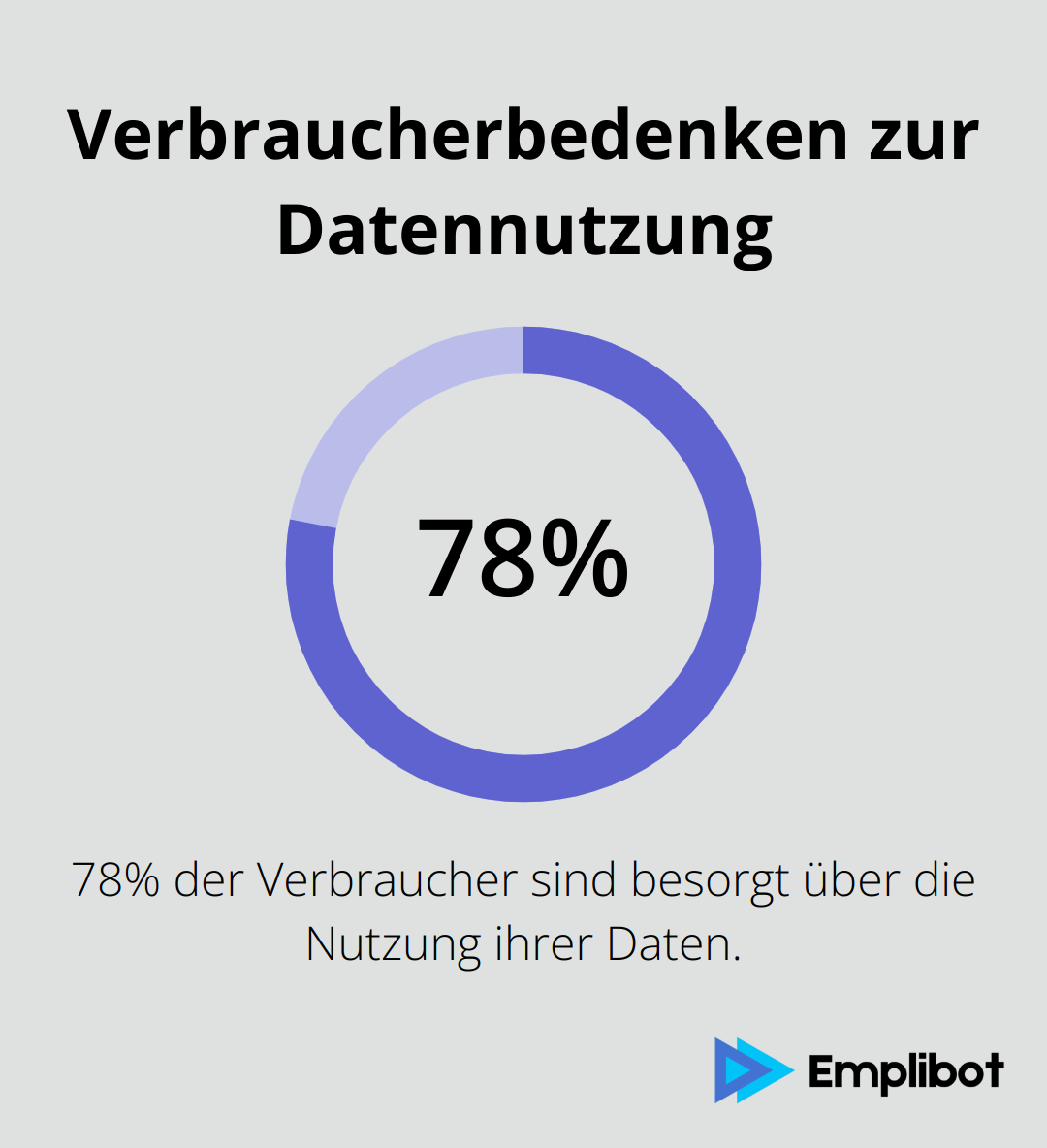 Infografik zeigt, dass 78% der Verbraucher besorgt über die Nutzung ihrer Daten sind