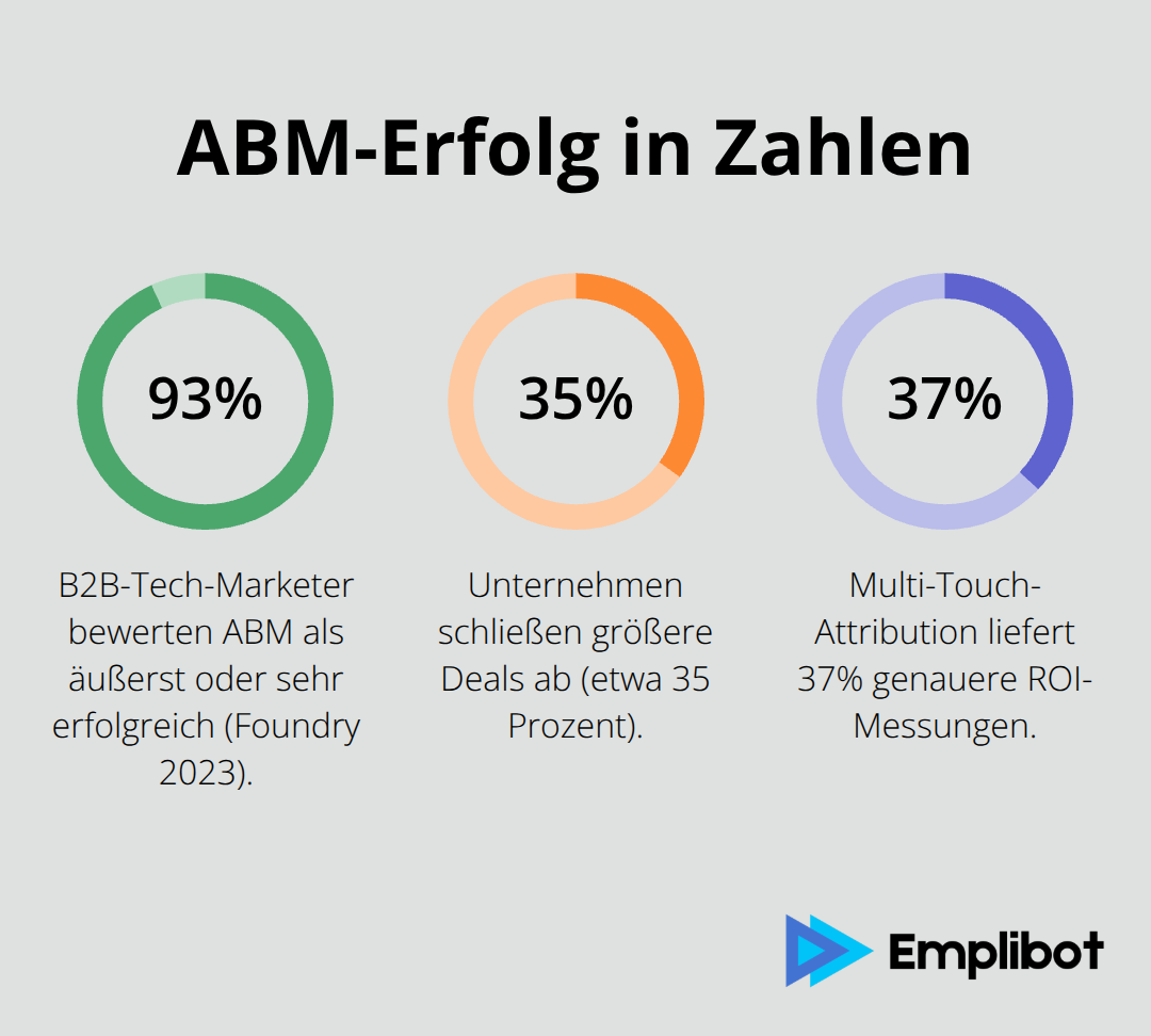 Infografik mit drei Kennzahlen zum ABM-Erfolg in B2B-Unternehmen - Account-Based Marketing