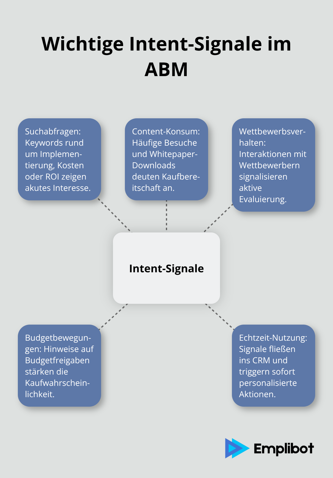 Hub-and-Spoke-Grafik zu zentralen Intent-Signalen für ABM