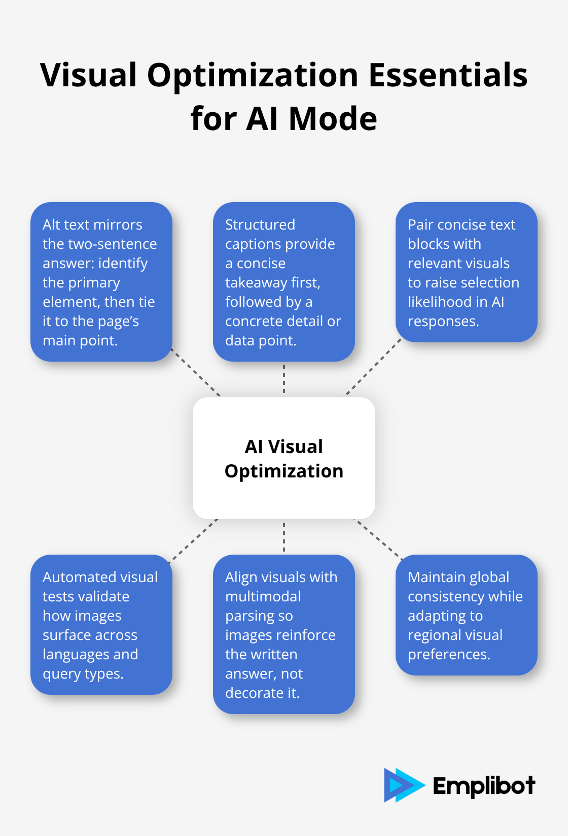 Hub-and-spoke diagram of key elements for AI-focused visual optimization.