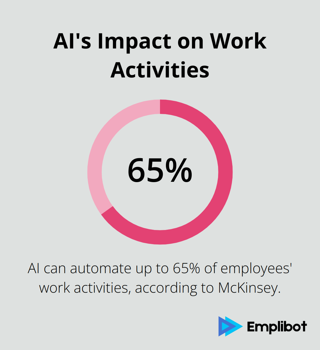 Chart showing that AI can automate 60-70% of employees' work activities