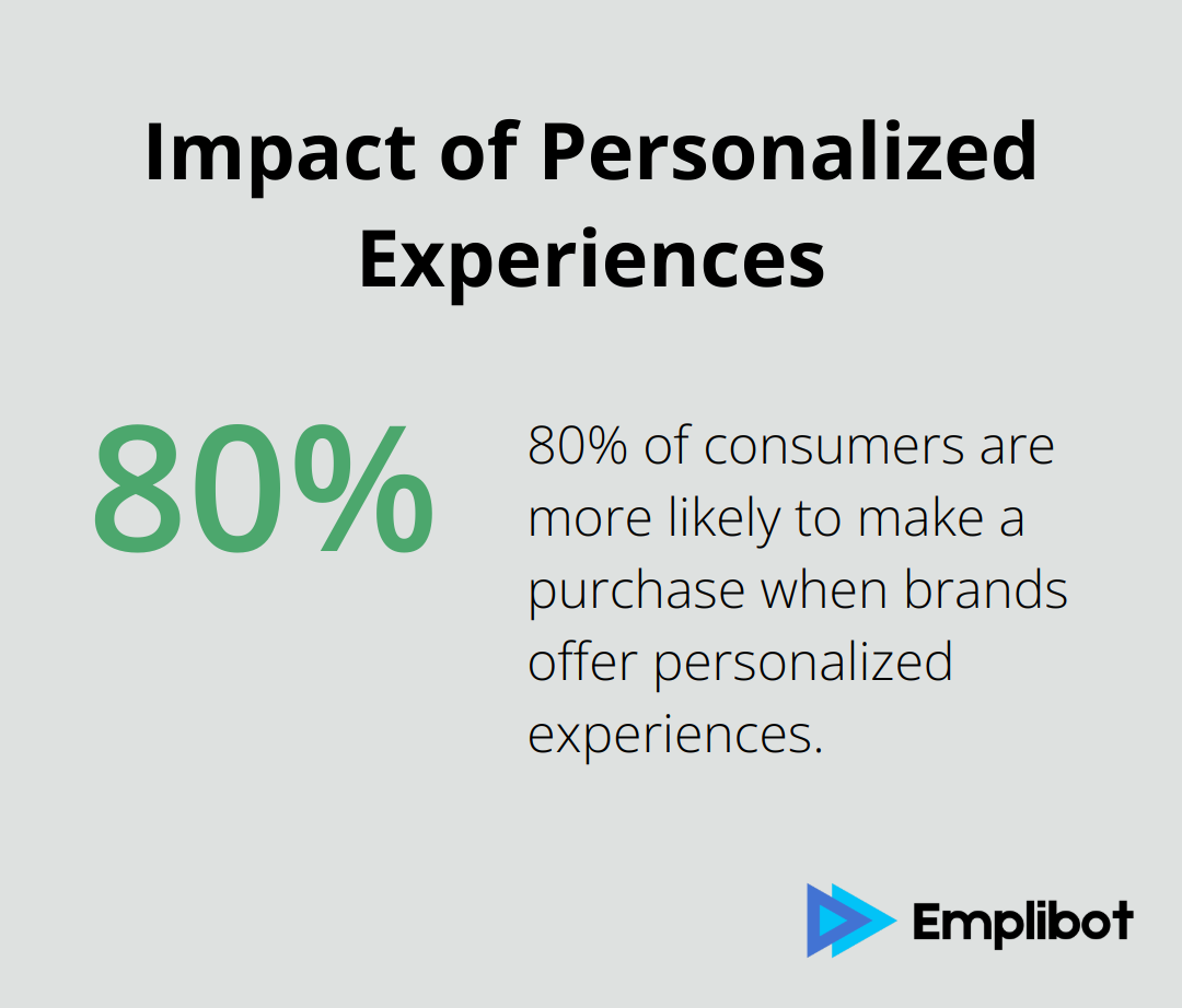 Chart showing that 80% of consumers are more likely to purchase from brands offering personalized experiences - advantage of ai in business
