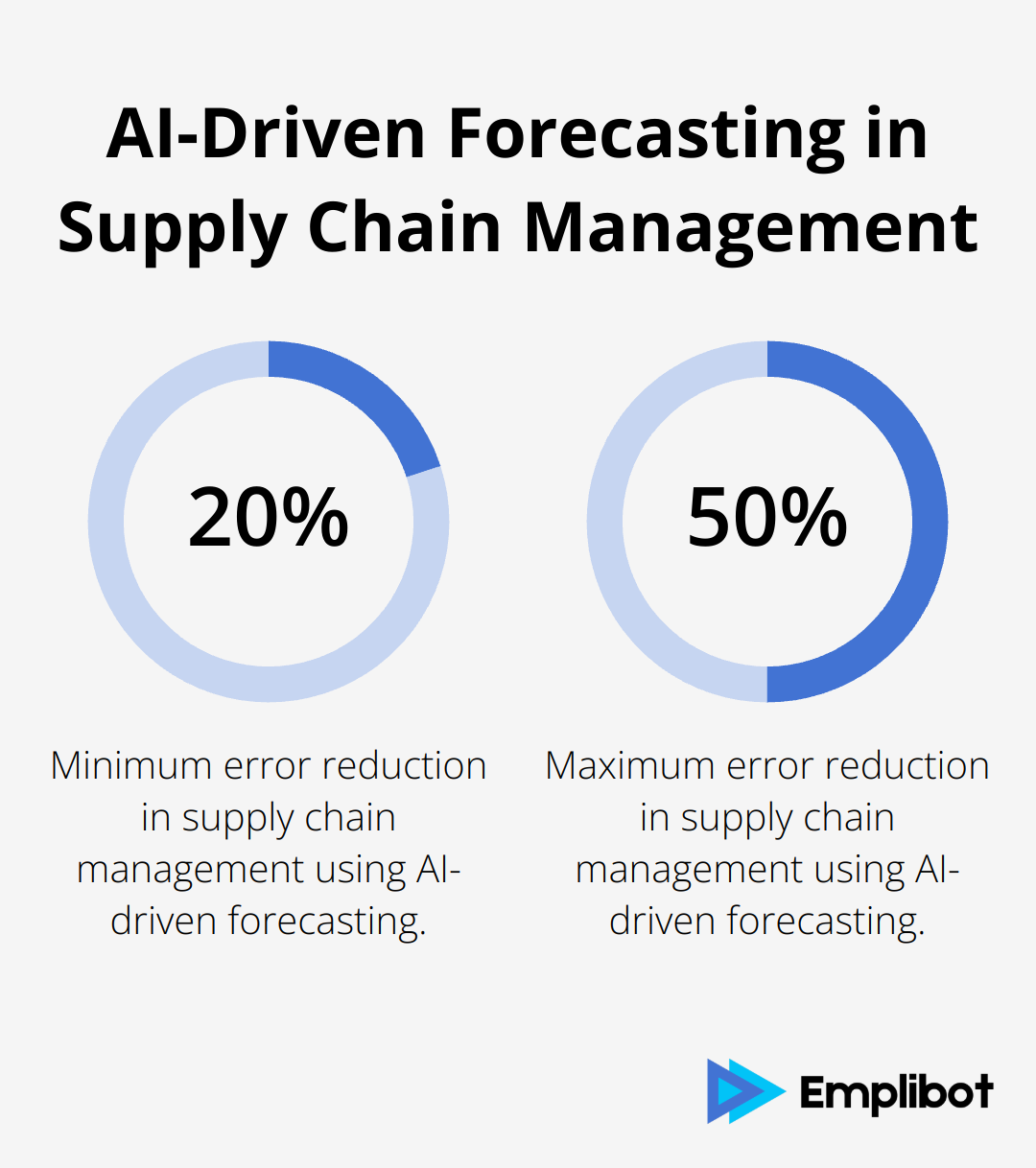 Chart showing AI-driven forecasting can reduce supply chain errors by 20% to 50%