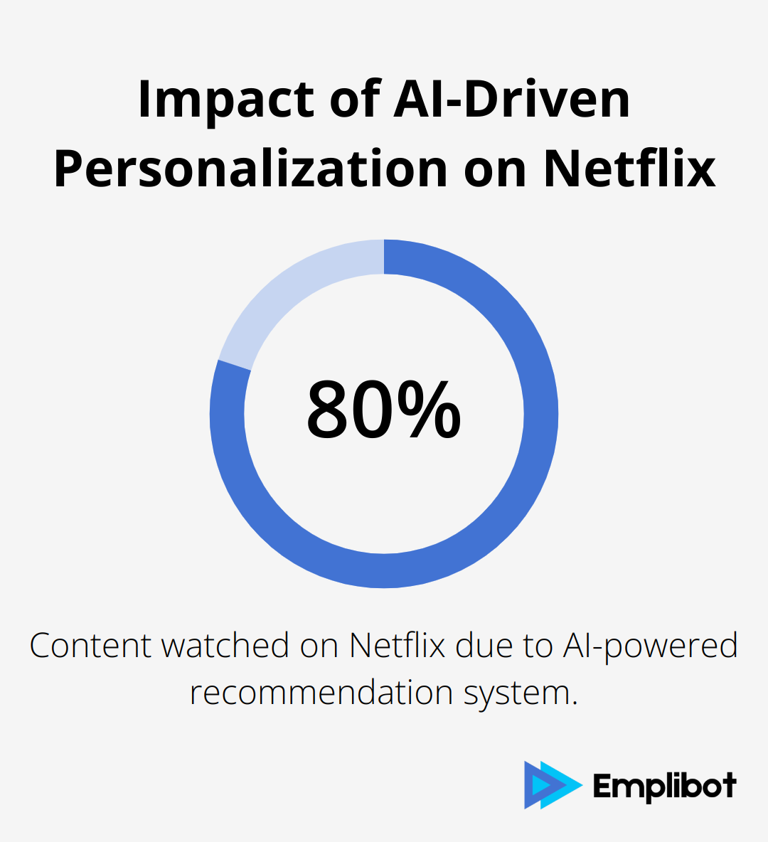 Pie chart showing 80% of content watched on Netflix is from AI-powered recommendations - ai and business intelligence