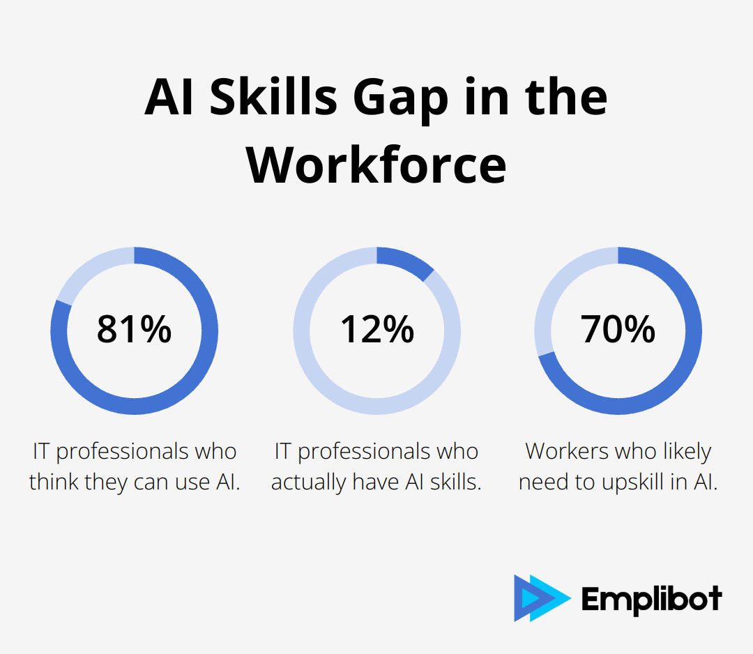 Chart showing 81% of IT professionals think they can use AI, but only 12% have the skills, while 70% need upskilling - ai and business intelligence
