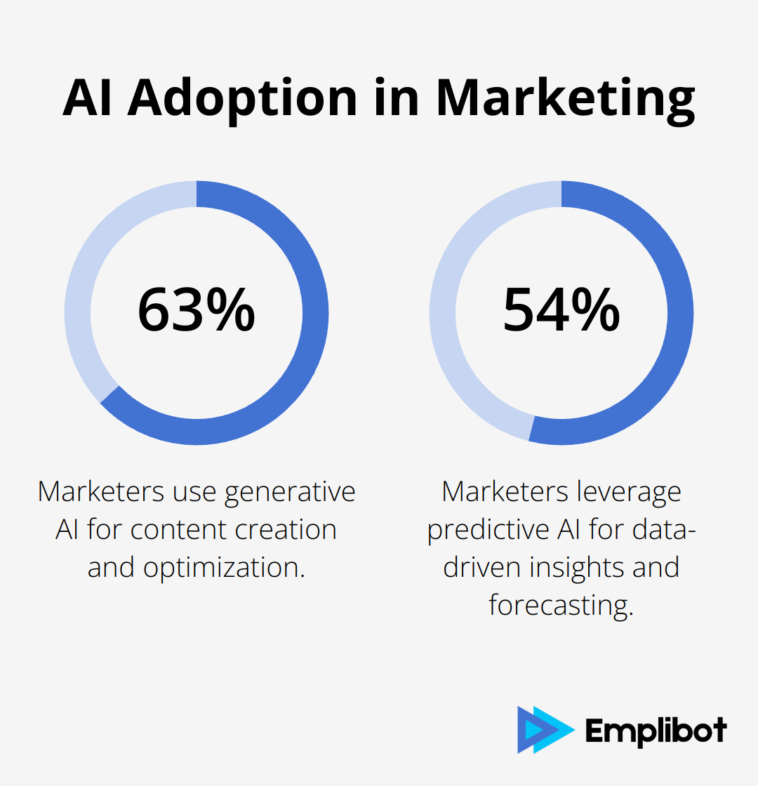 Percentage of marketers using different types of AI: 63% use generative AI, 54% use predictive AI