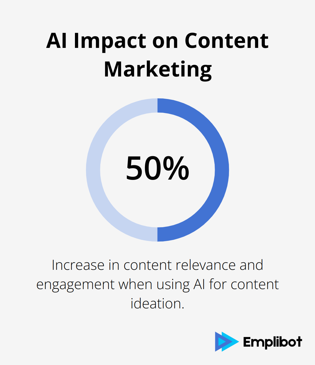 50% increase in content relevance and engagement for marketers using AI for content ideation - ai and content marketing