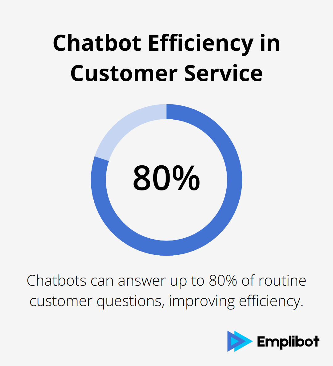 Chart showing that chatbots can answer up to 80% of routine customer questions