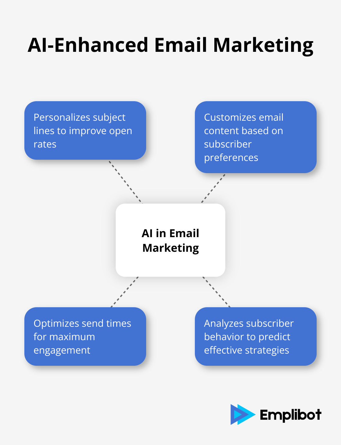 Hub and spoke chart illustrating how AI enhances various aspects of email marketing - ai applications for small business