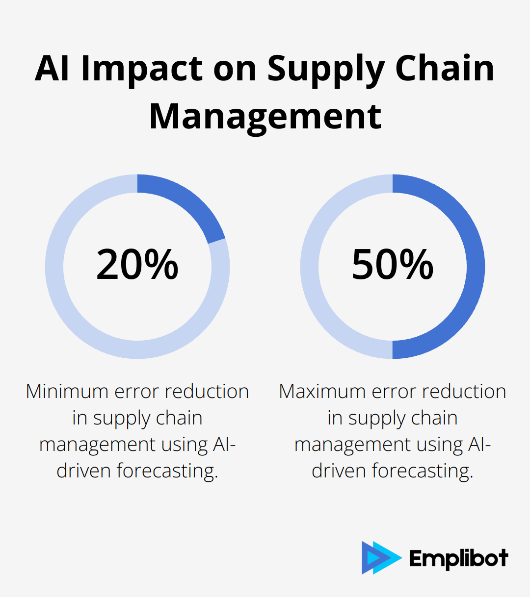 Chart showing AI-driven forecasting can reduce supply chain errors by 20% to 50% - ai applications for small business