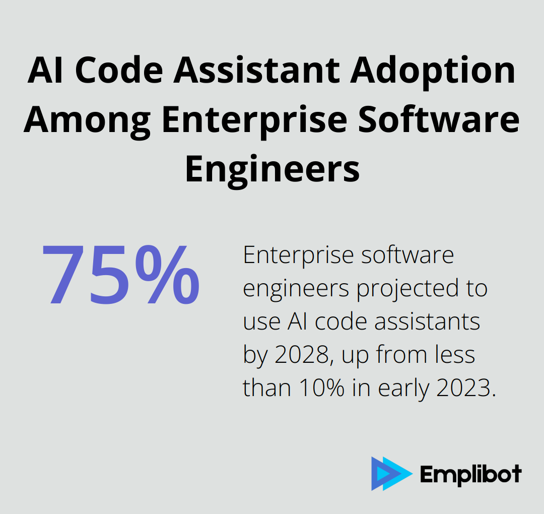 Chart showing the projected increase in AI code assistant adoption by enterprise software engineers from less than 10% in 2023 to 75% in 2028. - ai apps for business