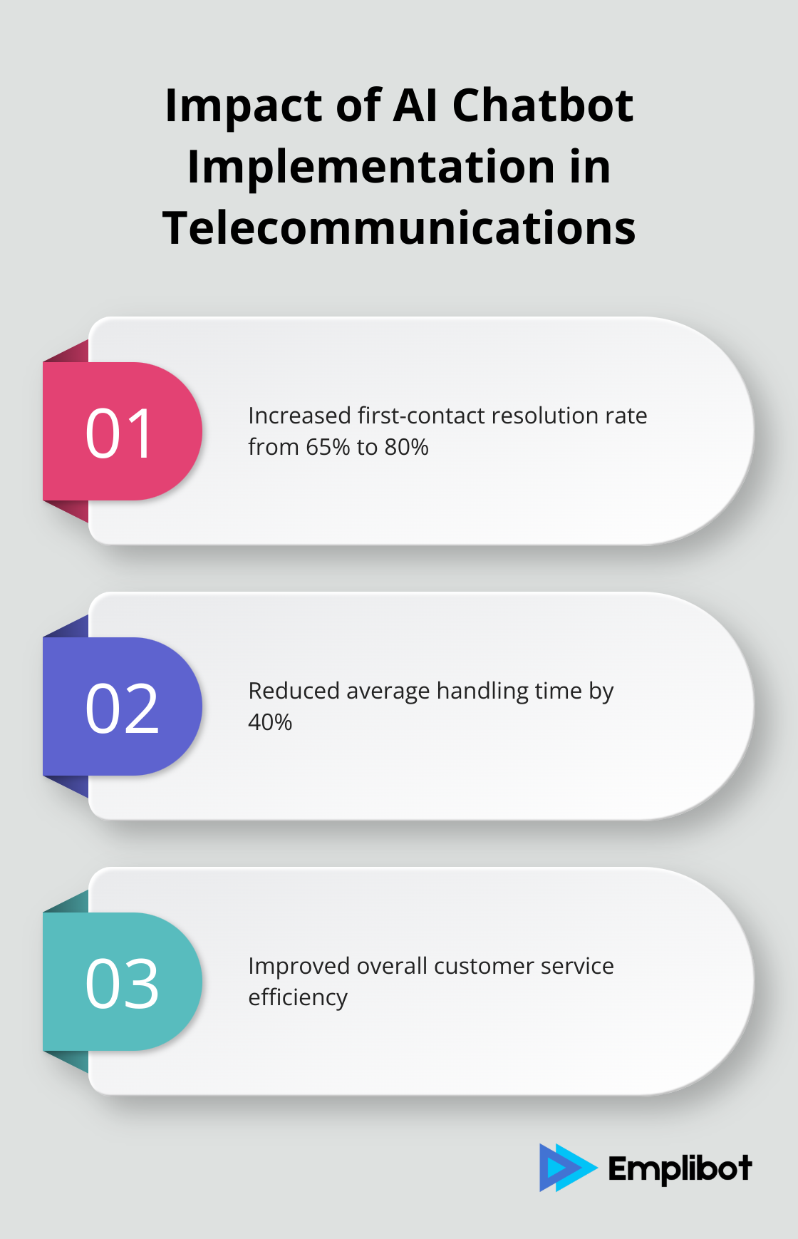 Chart illustrating the improvements in customer service metrics after implementing an AI chatbot, including increased first-contact resolution rate and reduced handling time. - ai apps for business