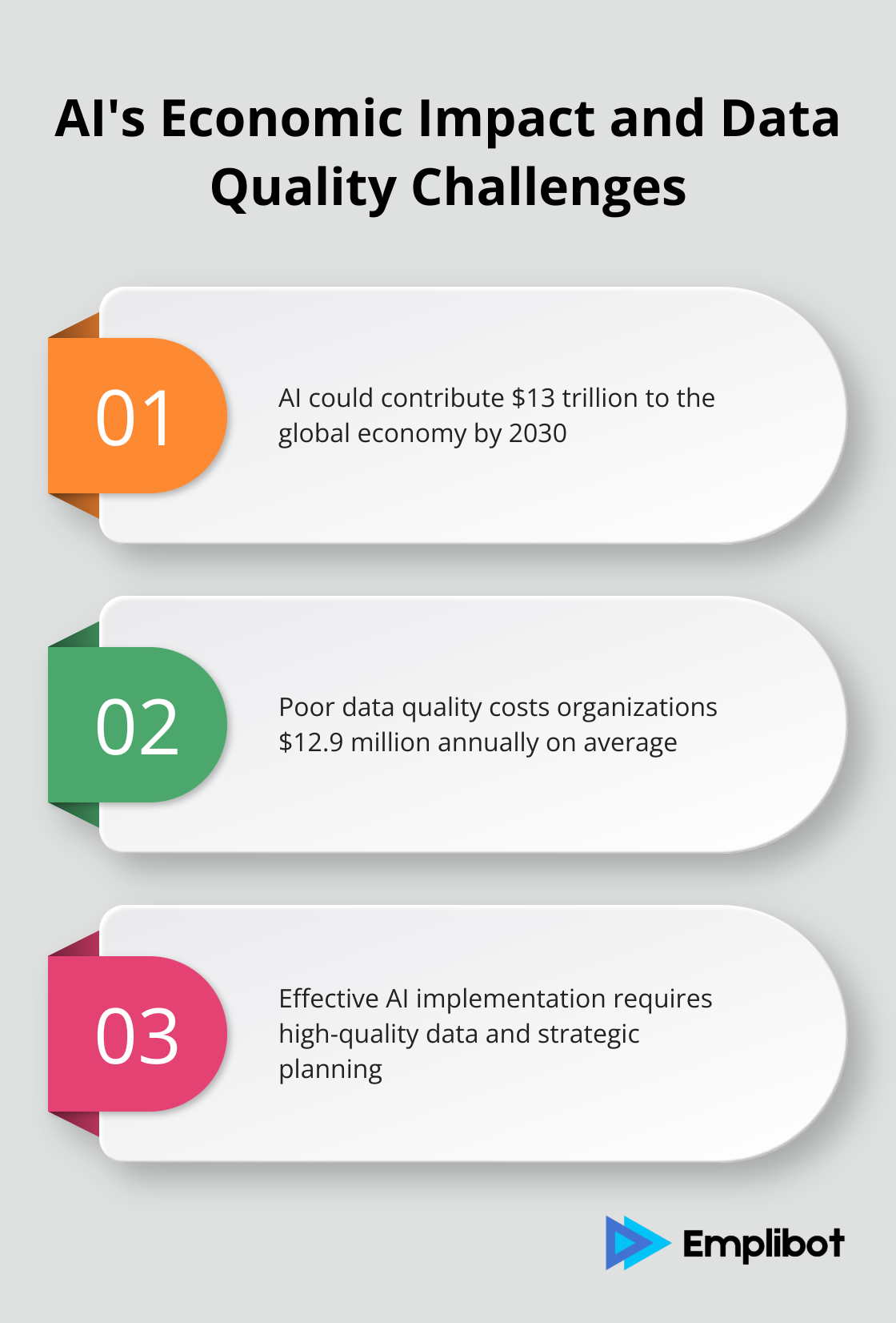 Chart showing AI's potential $13 trillion contribution to the global economy by 2030 and the $12.9 million annual cost of poor data quality - ai business model