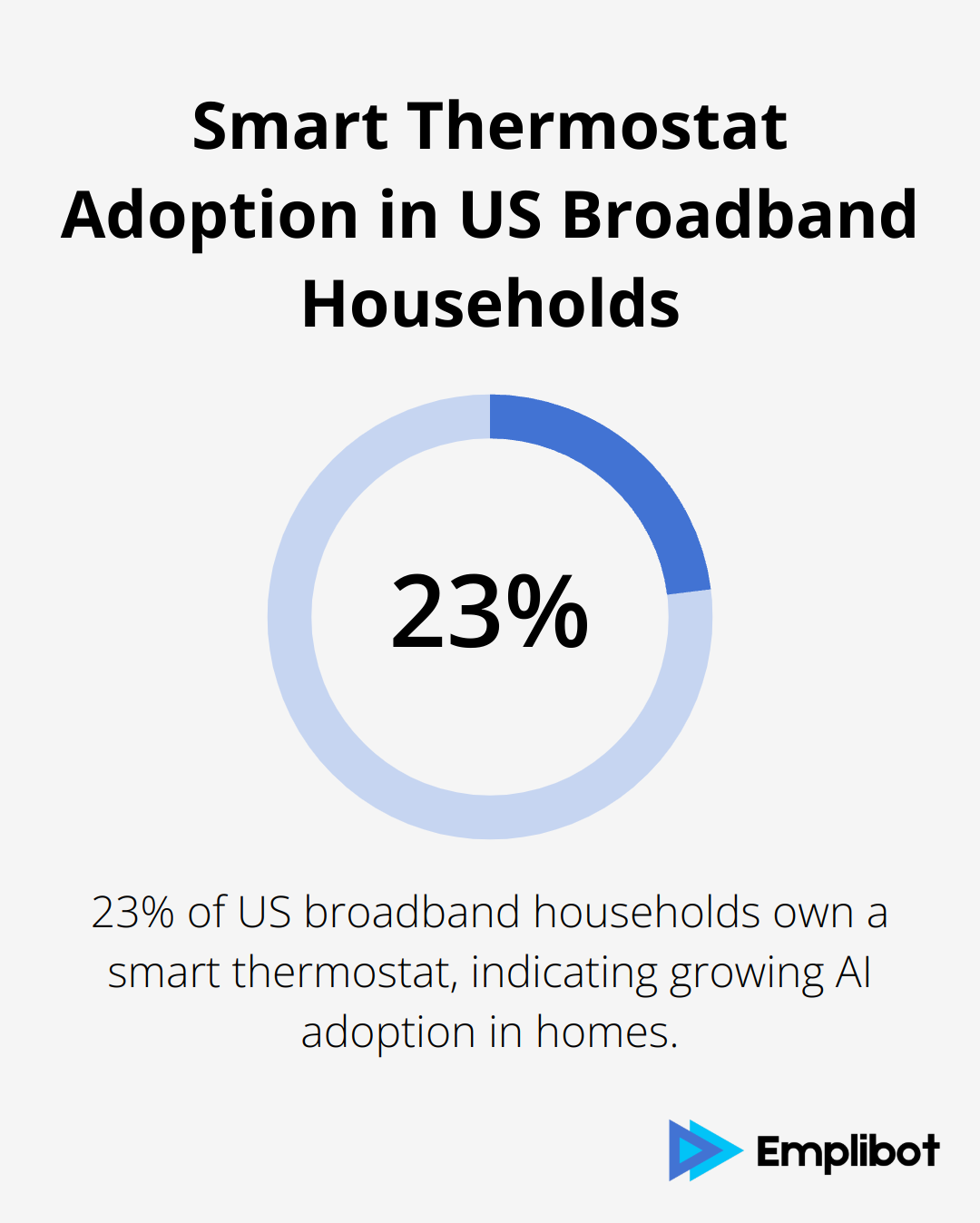 Pie chart showing 23% of US broadband households own a smart thermostat - ai business model