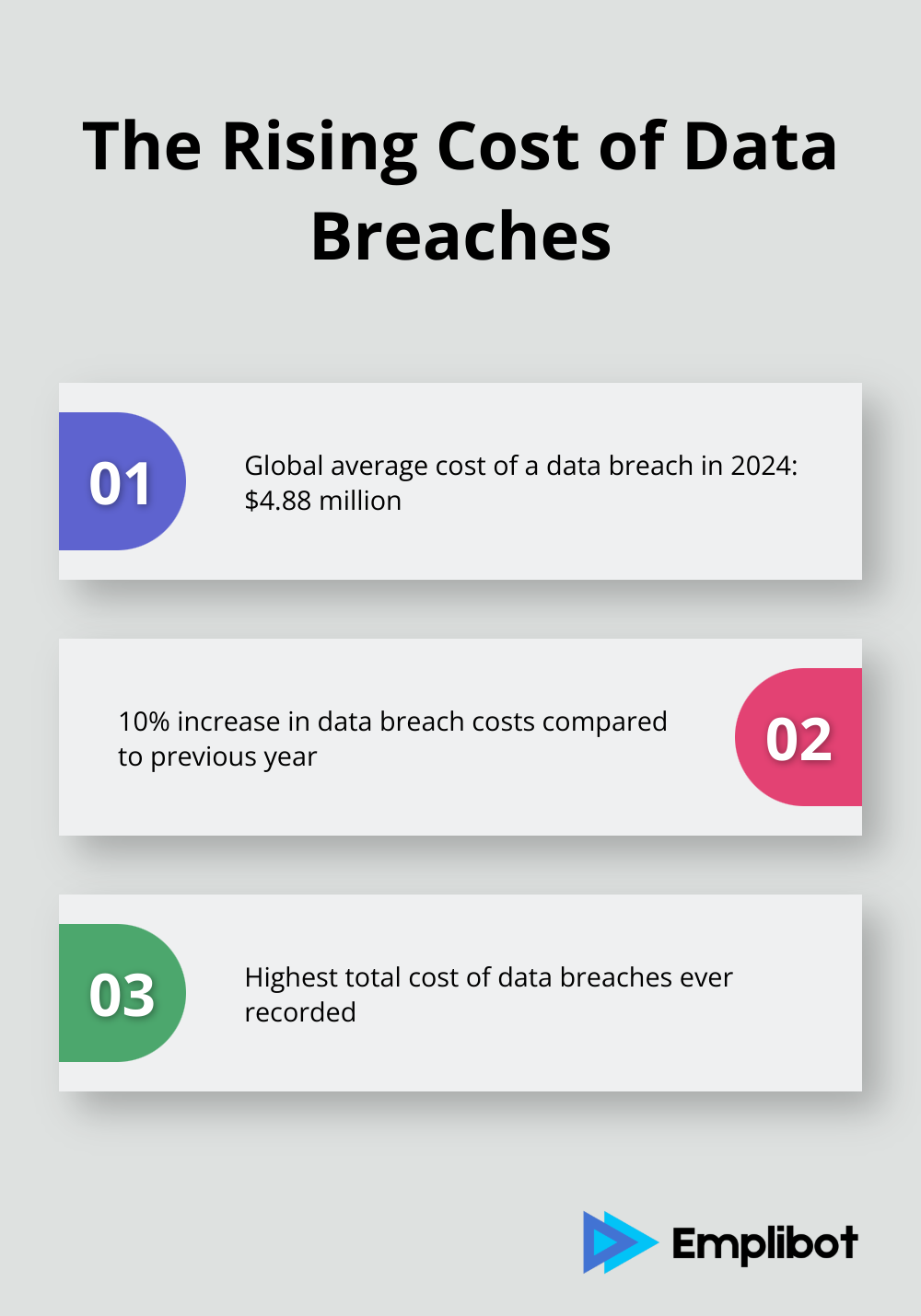 Chart illustrating the increasing cost of data breaches, with the global average reaching $4.88 million in 2024 - ai business model
