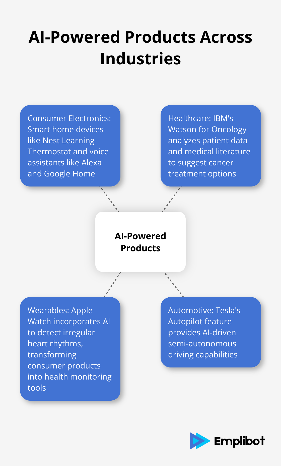 Hub and spoke chart showing AI-powered products in different industries including consumer electronics, healthcare, and automotive