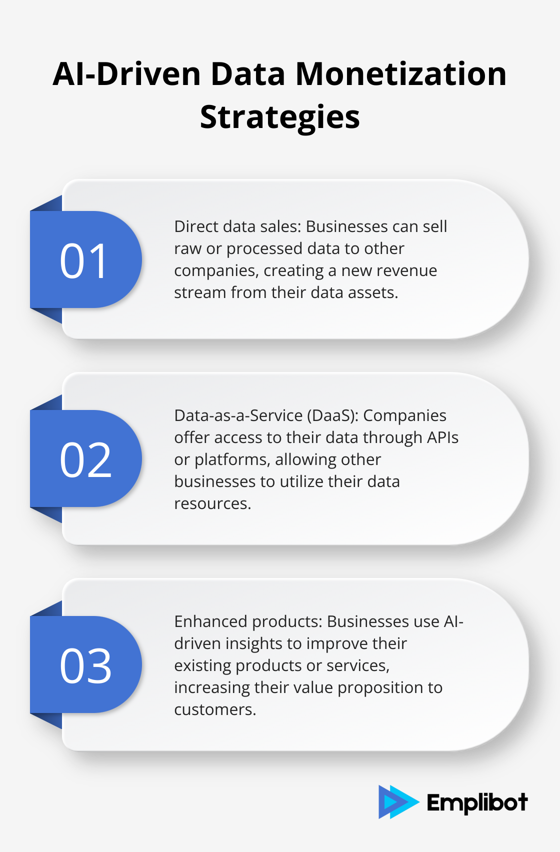 Ordered list chart showing four AI-driven data monetization strategies: direct data sales, Data-as-a-Service, enhanced products, and new AI-powered services - ai business model