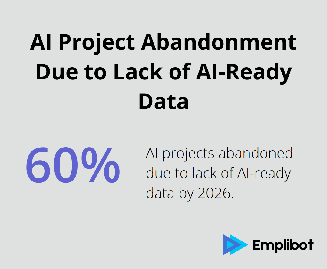 Chart showing 60% of AI projects abandoned due to lack of AI-ready data by 2026 - ai business strategy