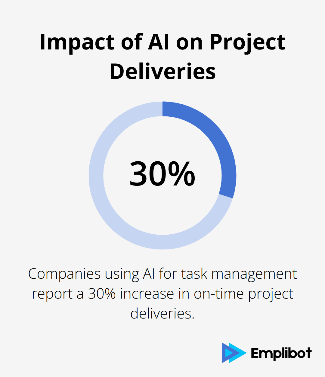 Chart showing 30% increase in on-time project deliveries for companies using AI for task management - AI business tools