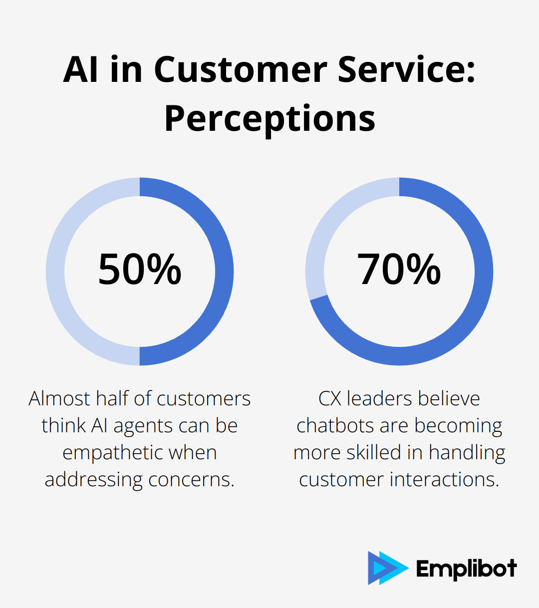 Chart showing 50% of customers think AI agents can be empathetic, and 70% of CX leaders believe chatbots are becoming more skilled