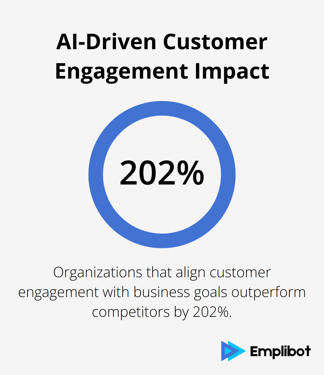 Chart showing organizations aligning customer engagement with business goals outperform competitors by 202% - AI business tools