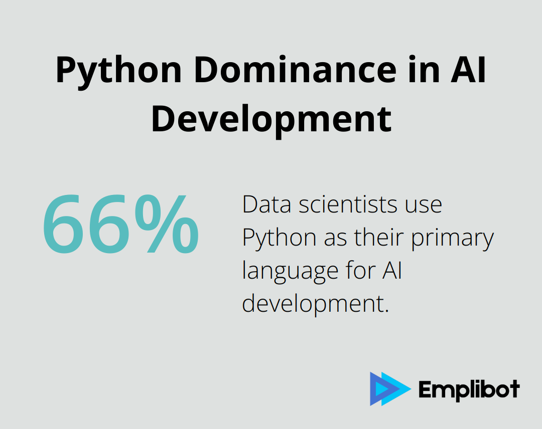 66% of data scientists use Python as their primary language for AI development - AI consultant