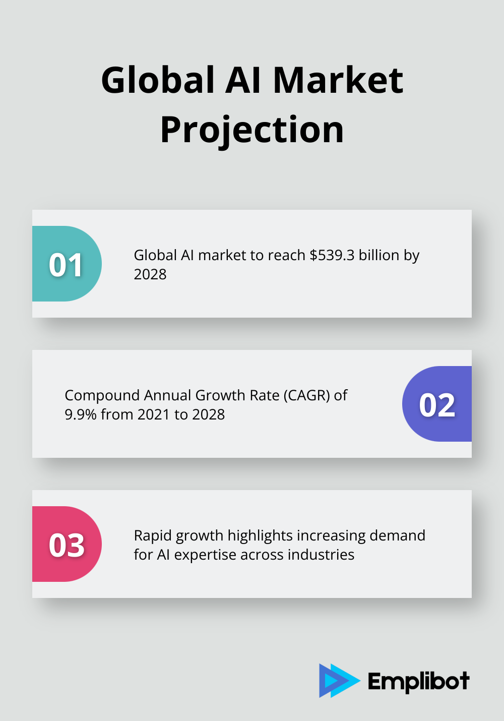 Chart showing the projected growth of the global AI market to $539.3 billion by 2028 with a CAGR of 9.9% - AI consulting ROI