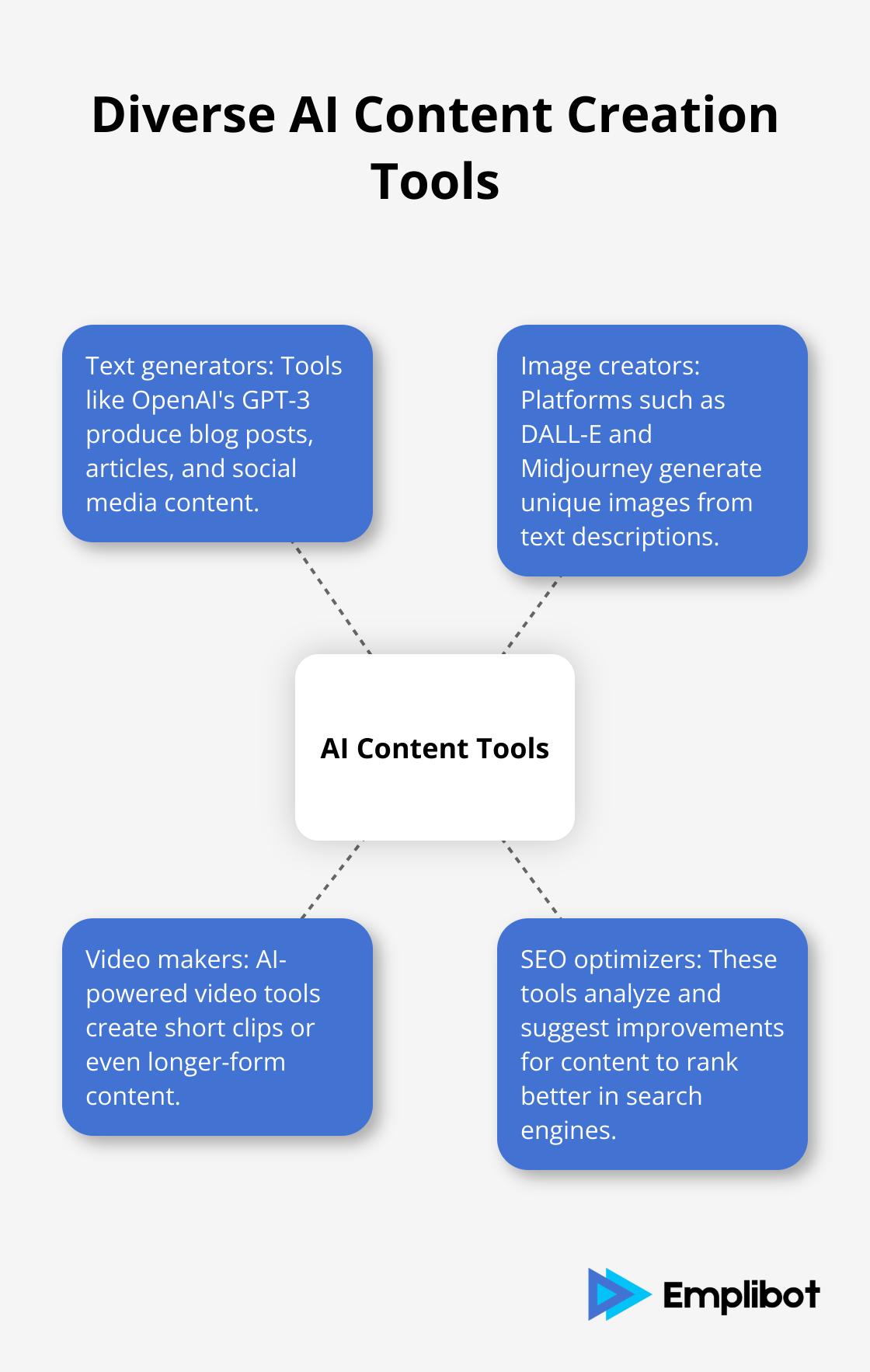 A hub and spoke chart showing four main types of AI content creation tools: text generators, image creators, video makers, and SEO optimizers.
