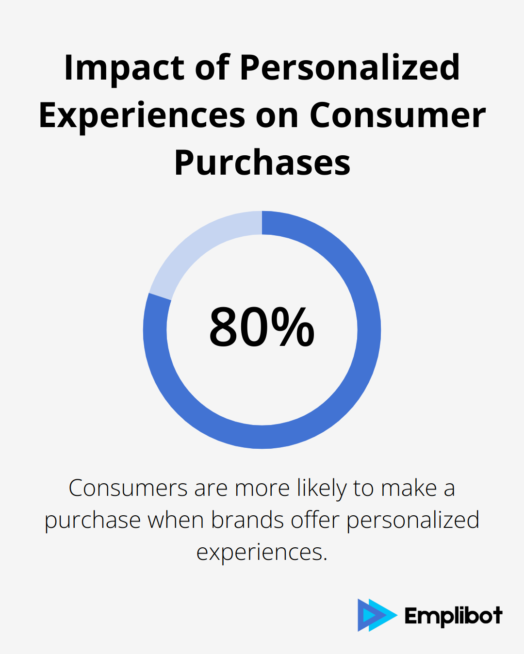 A percentage chart showing that 80% of consumers are more likely to make a purchase when brands offer personalized experiences.